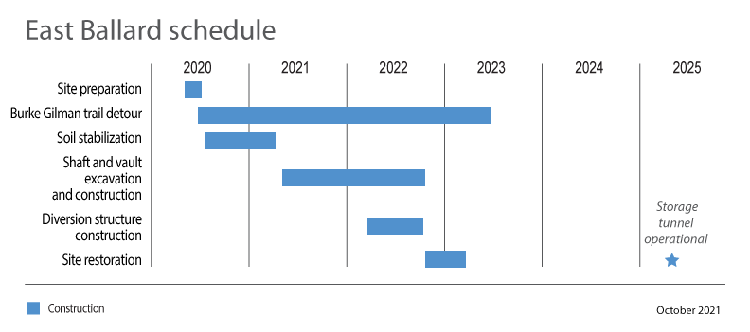 projected construction schedule. Includes Construction methods and milestones, the year each construction milestone and method will take place. A blue star under the year 2025 denotes Storage tunnel operationa